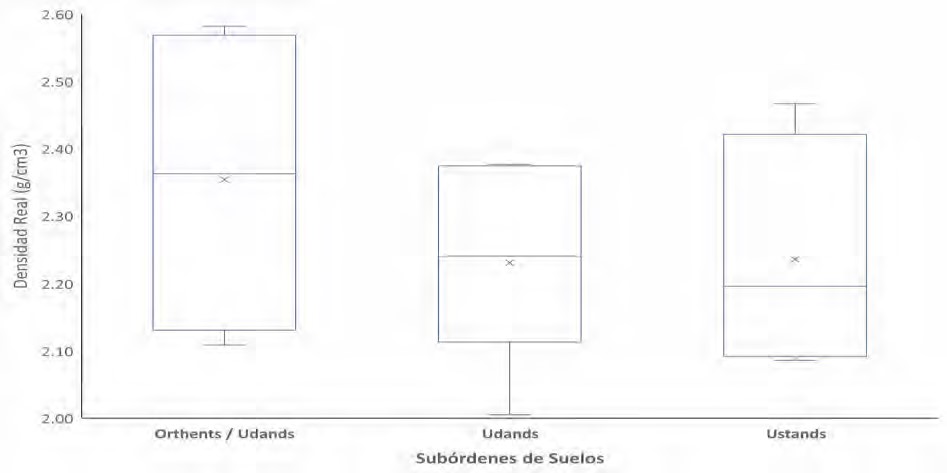 Variación de la porosidad real según el suborden de suelo Fuente Elaboración propia a partir de trabajo de laboratorio 2018