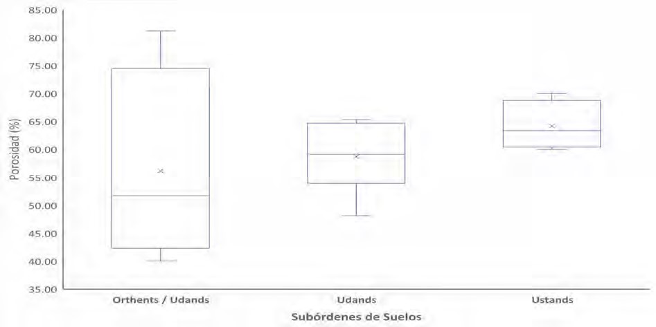 Variación de la porosidad real según el suborden de suelo Fuente Elaboración propia a partir de trabajo de laboratorio 2018