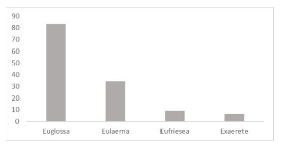 Figura 3:
Representatividad de los géneros de Euglosiinos en el muestreo