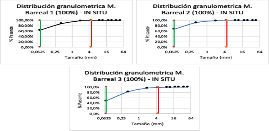 Figura 3 :
Distribución de tamaño de partículas presentes en los yacimientos activos de la
zona en estudio. Fuente: Elaboración propia.