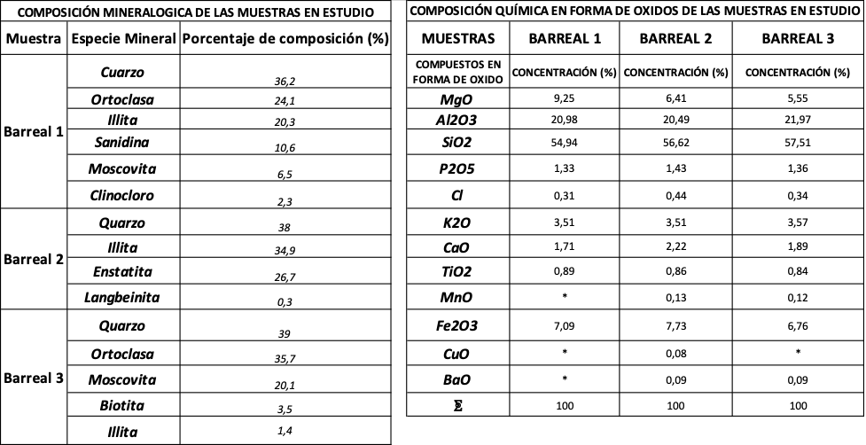 Figura 4 : Composición química y
mineralógica de las muestras en estudio. Fuente: Elaboración propia.