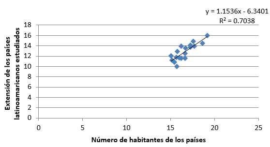 Ln de la población de cada país (Latinoamérica) en función del Ln de su
extensión superficial.