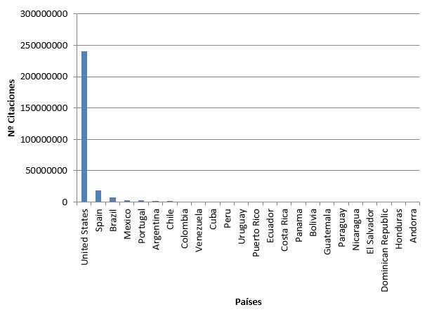 
Número de citaciones de las publicaciones de los países analizados. 