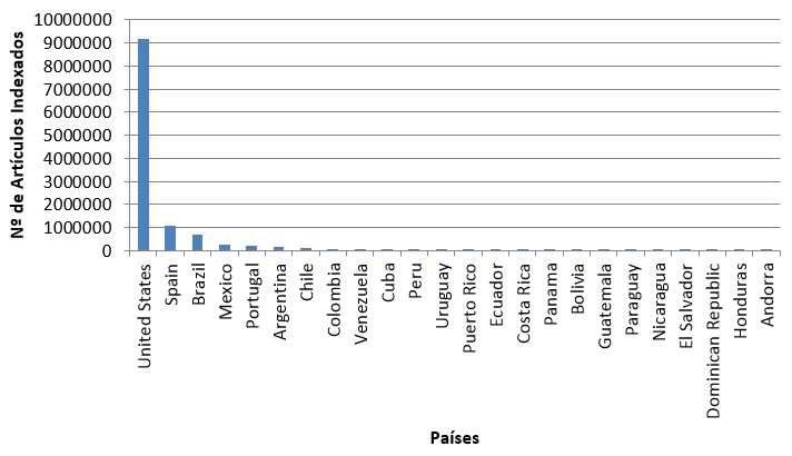 Número de artículos indexados de los países analizados.