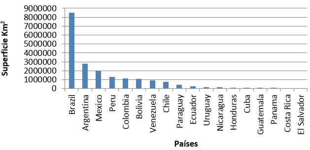 Curva de Willis de los países estudiados ordenados por su superficie en km2.