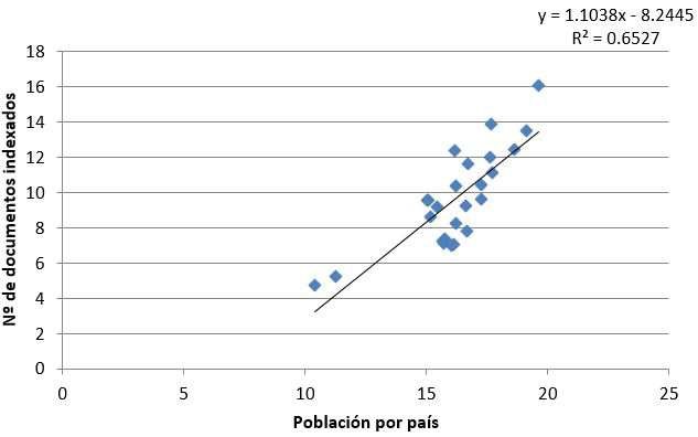  Ln No documentos indexados vs Ln No
de habitantes para todos los países estudiados.