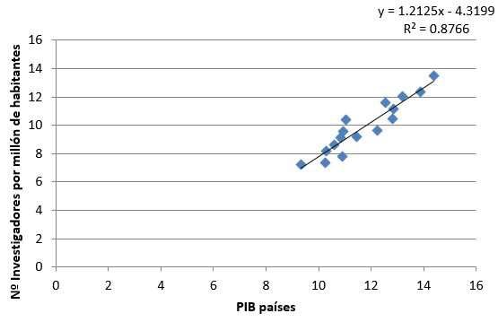 Ln
Producto Interior Bruto países analizados vs Ln del No de sus
investigadores. 