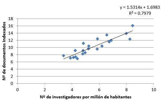  Ln
del No de documentos indexados vs No investigadores de
todos los países analizados.