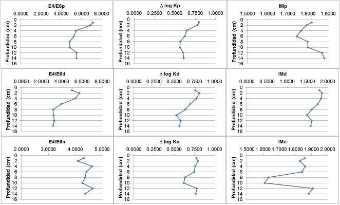 Comportamientos de la relación E4/E6, del ∆ log
K y del IM en los extractos obtenidos con pirofosfato de sodio, con
ditionito-citrato-bicarbonato y con hidróxido de sodio dentro del horizonte A.