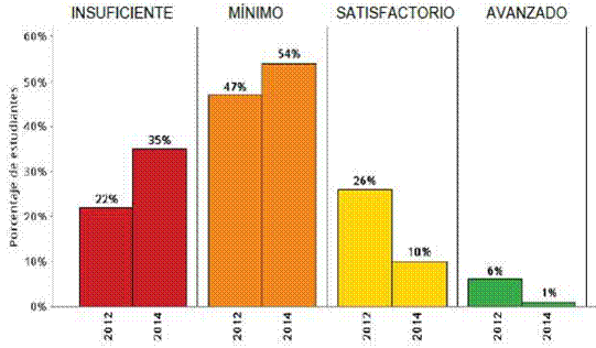 Resultados según nivel de desempeño por año en Ciencias Naturales (2012 y
2014).