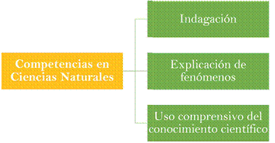 Competencias en Ciencias Naturales