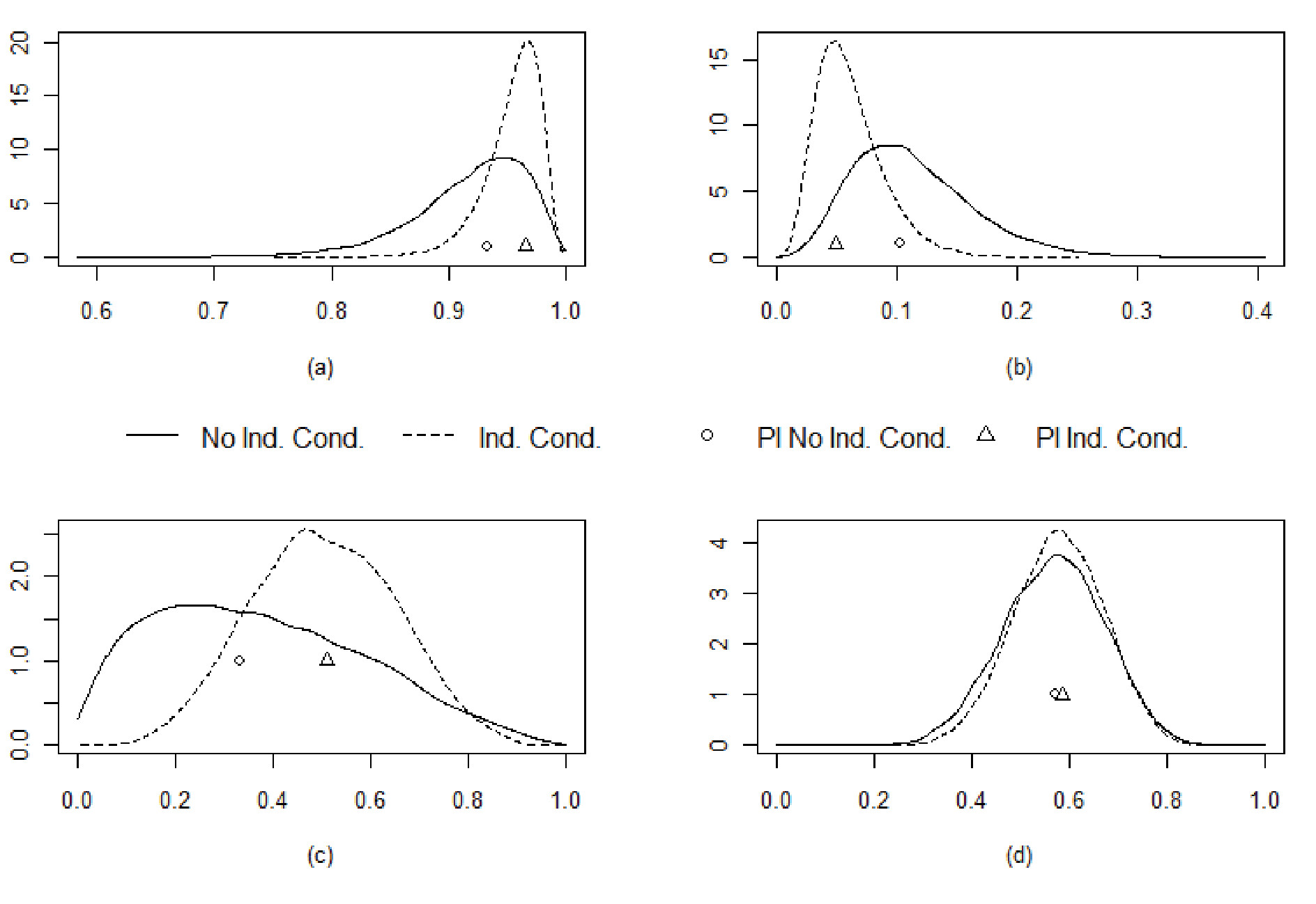 
Graphics from simple Monte Carlo simulation for: φ++
(a),
φ−− (b), φ−+ (c), (d) φ+−. Source:
Own elaboration.