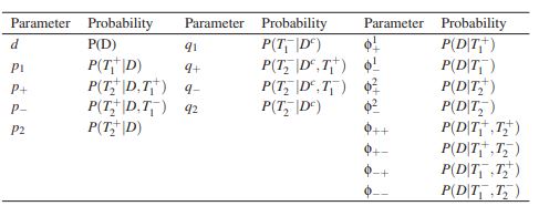 Notation for each parameter.
