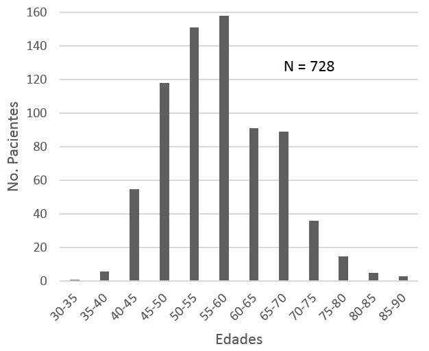 Distribuci&oacute;n de edades de los pacientes encuestados en el estudio.