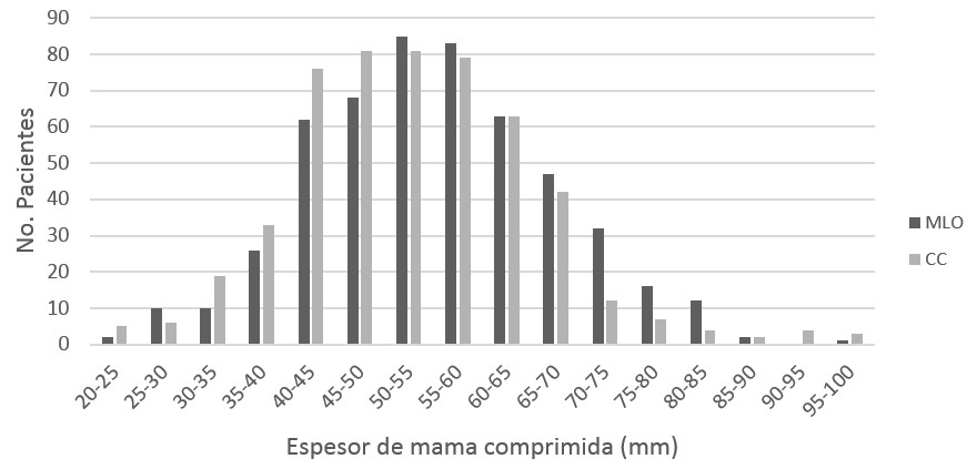 Distribuci&oacute;n de espesor de mama comprimida
para cada una de las proyecciones para las 520 pacientes.