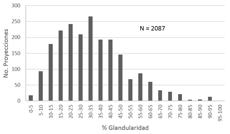 Distribuci&oacute;n de% glandularidad por proyecci&oacute;n.
