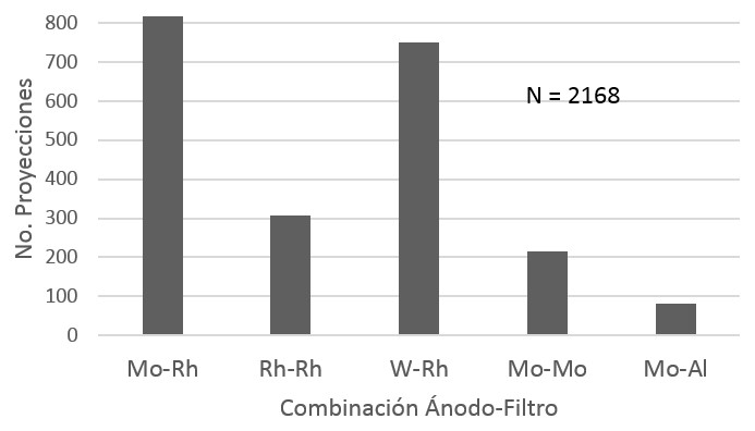 Combinaciones &aacute;nodo-filtro para las diferentes proyecciones.