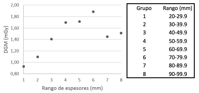 Variaci&oacute;n de la DGM seg&uacute;n el rango de espesor de mama comprimida.