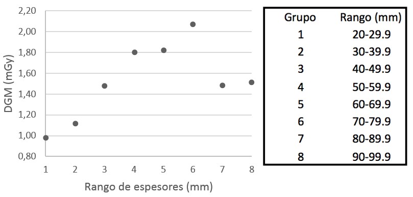 Variaci&oacute;n de la DGM seg&uacute;n el rango de
espesor de mama comprimida para la proyecci&oacute;n MLO.