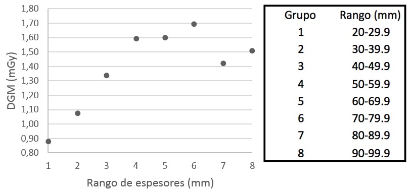 Variaci&oacute;n de la DGM seg&uacute;n el rango de
espesor de mama comprimida para la proyecci&oacute;n CC.