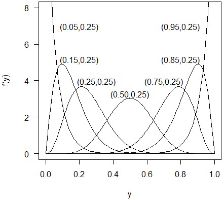 Densidades beta para
diferentes combinaciones de (µ,σ).