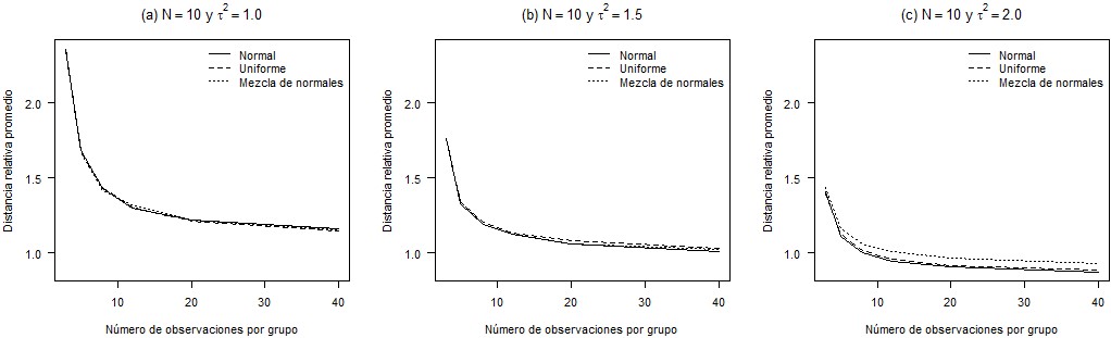  DR promedio versus número
de observaciones por grupo (n) para N = 10, varianzas τ2 =1.0,1.5 y 2.0 y

tres
distribuciones para los efectos aleatorios. 