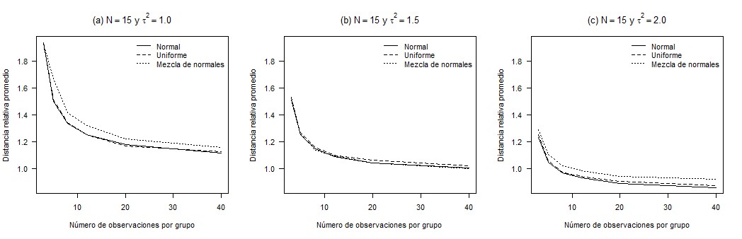 DR promedio versus número
de observaciones por grupo (n) para N = 15, varianzas τ2 =1.0,1.5 y 2.0 y

tres
distribuciones para los efectos aleatorios. 