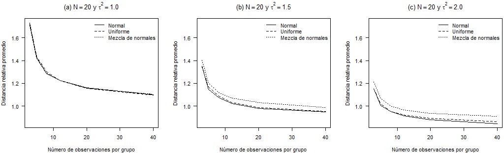 DR promedio versus número
de observaciones por grupo (n) para N = 20, varianzas τ2 =1.0,1.5 y 2.0 y

tres
distribuciones para los efectos aleatorios. 