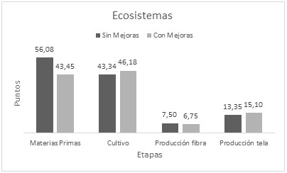 Categoría daño a los ecosistema por etapas de producción.