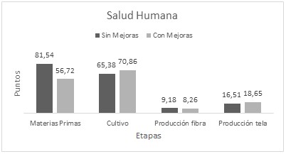 Categoría daño a la salud humana por etapas de producción.
