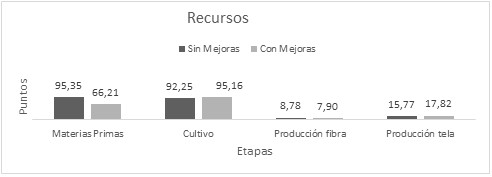 
Categoría daño a la disponibilidad de recursos por etapas de producción.
