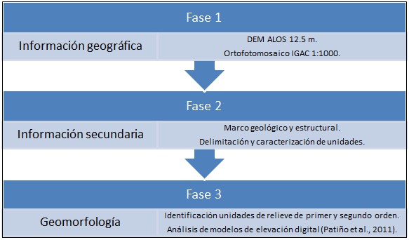 Fases de revisión estructural y geológica. 
