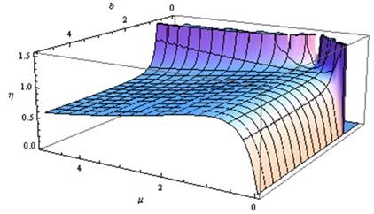 Coeficiente de atenuación η de un cascarón
esférico con permeabilidad µ, con
radio interno a =
1
y radio externo b en un campo
uniforme. 