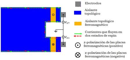 El detector de corrientes de espín es básicamente un generador invertido con
dos placas FTI.
