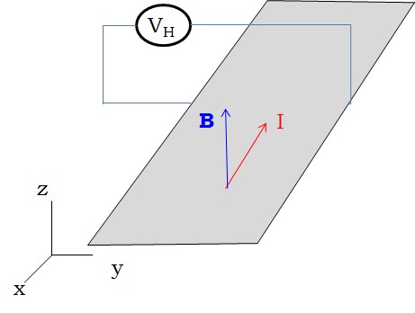 
Representación esquemática del efecto Hall clásico