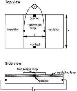 Diagrama del experimento propuesto por Hirsch para la detección del efecto Hall
de espín.