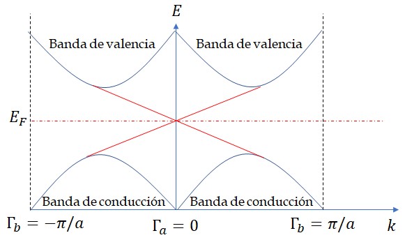 
Estados electrónicos asociados con el borde de un aislante topológico en la
zona de Brillouin definida entre −π/a y π/a con a ∈N.