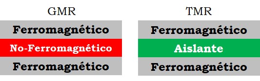 Composición básica de materiales con configuración GMR y TMR.
