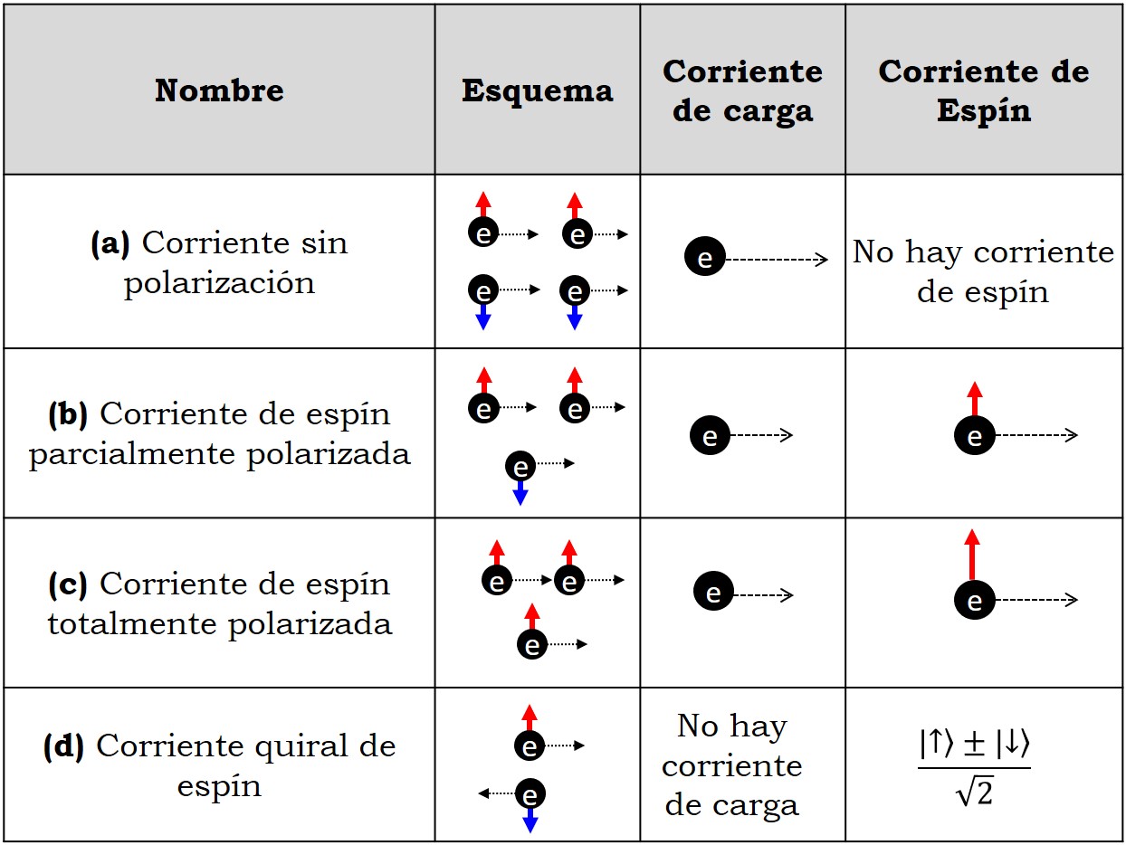 Diferencia entre la corriente de carga y de espín.