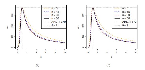 Curvas de ARL de la carta t con limites de probabilidades nominales de colas distintas usando los
estimadores ^λunb y ^λbias, λ0 = 0.01, α = 0.0027, β = 0.0023952 y tamaños de muestra n = 5,15,30 y 50. (a) Curvas
de ARL(δ)α,β,unb según soluciones de (43). (b) Curvas de ARL(δ)α,β,bias según soluciones de (44)