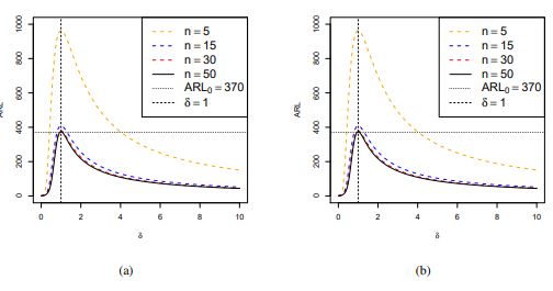 (a) Representa ARL(δ)
∗
α,β,unb sujeta a la solución de (53). (b) es ARL(δ)
∗
α,β,bias sujeta a la solución de (54).
En ambos casos n = 5, 15, 30 y 50, α = 0.0027, λ0 = 0.01