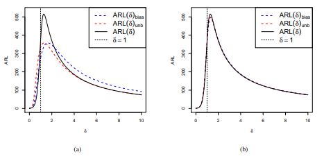 Figura 1: Curvas ARL de la carta t con λ0 = 0.01 y α = 0.0027 con parámetro conocido y según (14) y (15). (a) n = 5
(b) n = 100. 