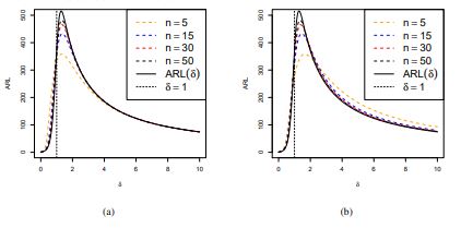 Curva de ARL de
la carta t con λ0 =
0.01, α=
0.0027 y
tamaños de muestra n =
5, 15, 30, y 50. (a) Curvas ARL(δ)
según (2) y de ARL(δ)_unb según (14).
(b) Curvas ARL(δ)
según (2) y de ARL(δ)_bias según (15).