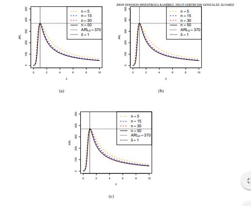 Curvas de ARL de la carta t con límites corregidos, λ0 = 0.01 y tamaños de muestra n = 5, 15, 30 y 50. (a)
Curvas de ARL(δ)α,unb según soluciones de (22). (b) Curvas de ARL(δ)α,bias según soluciones de (23). (c) Curvas de
ARLα,Zhang según Zhang et al. (2006).