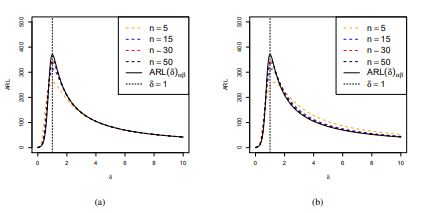Curvas de ARL de
la carta t con límites de
probabilidades nominales de colas distintas, usando λ0 =
0.01, α=
0.0027, β=
0.0023952 y
tamaños de muestra n =
5,15,30 y 50. (a) Curvas de ARL(δ)β,unb según (35).
(b) Curvas de ARL(δ)β,bias según (36).
