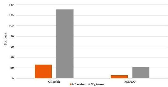 Número de familias y géneros de Colombia según Laython (2017) v8. número inicial de familias y géneros del
MEFLG.