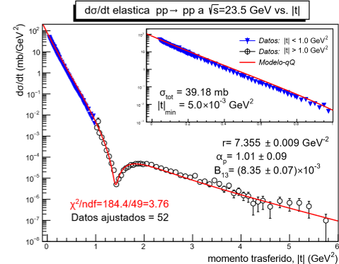 Ajuste a los datos de sección eficaz diferencial elástica en
colisiones protón-protón a √s = 23.5 GeV.
La curva es el modelo qQ con pomerón
elástico para el intervalo de ajuste 1.0 GeV2 < |t| <
6.0 GeV2