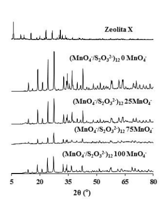 Difractogramas de los sólidos obtenidos a partir
del par aniónico: MnO4−  /S2O32−  a concentraciones entre
0-100% KMnO4 en peso, 12 M en NaOH, 80°C, presión
autógena y 240 horas. 