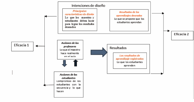 Modelo de evaluación tripartito adaptado por Alzaghibi, M. A. (2010) desde Millar, R. et al. (2002).