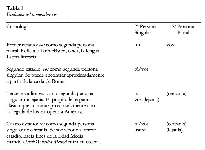 Evolución del pronombre vos